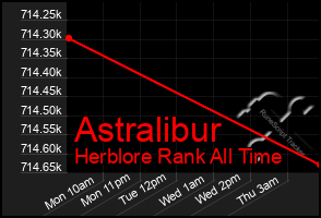 Total Graph of Astralibur