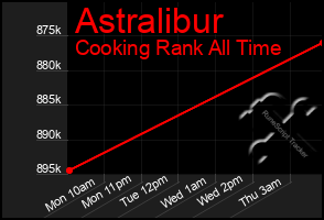 Total Graph of Astralibur