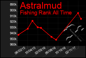 Total Graph of Astralmud