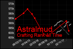 Total Graph of Astralmud