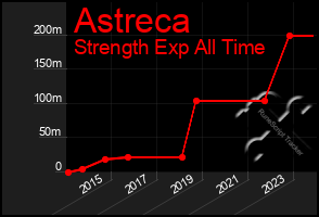 Total Graph of Astreca
