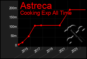 Total Graph of Astreca