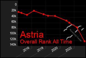 Total Graph of Astria