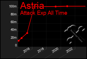 Total Graph of Astria