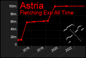 Total Graph of Astria