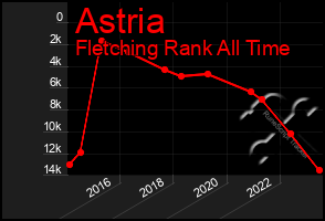 Total Graph of Astria