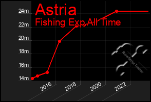 Total Graph of Astria