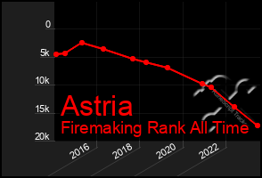 Total Graph of Astria