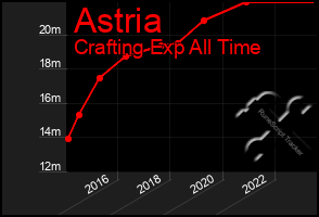 Total Graph of Astria