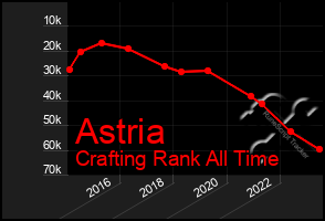 Total Graph of Astria