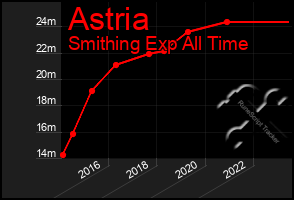 Total Graph of Astria