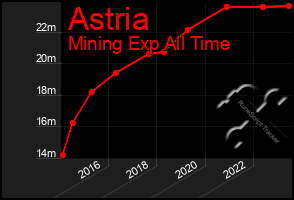 Total Graph of Astria