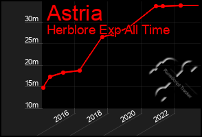 Total Graph of Astria