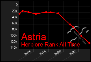 Total Graph of Astria