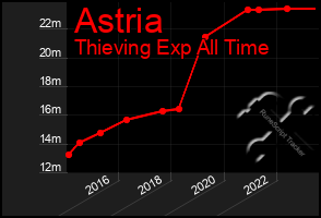 Total Graph of Astria