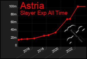 Total Graph of Astria