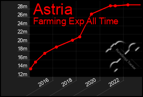 Total Graph of Astria