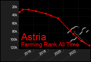 Total Graph of Astria