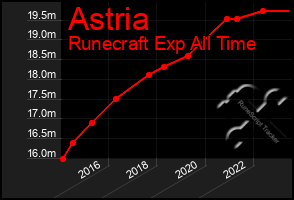 Total Graph of Astria