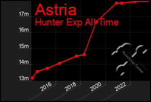 Total Graph of Astria