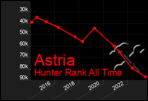 Total Graph of Astria