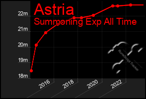 Total Graph of Astria