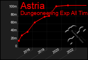 Total Graph of Astria