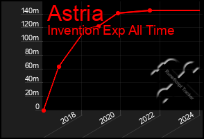 Total Graph of Astria