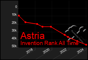 Total Graph of Astria