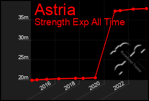 Total Graph of Astria