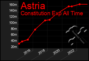 Total Graph of Astria