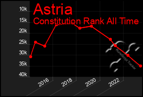 Total Graph of Astria