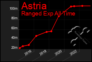 Total Graph of Astria