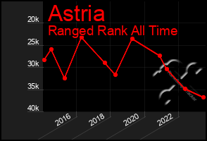 Total Graph of Astria