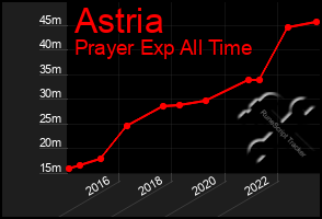 Total Graph of Astria