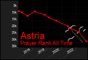 Total Graph of Astria