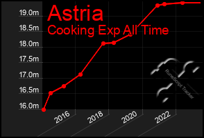 Total Graph of Astria