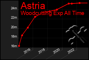 Total Graph of Astria