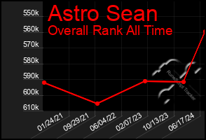 Total Graph of Astro Sean