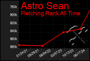 Total Graph of Astro Sean