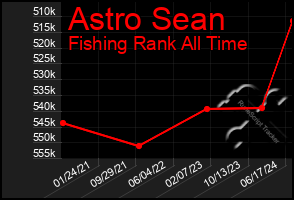 Total Graph of Astro Sean