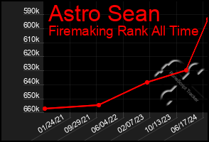 Total Graph of Astro Sean