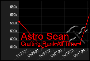 Total Graph of Astro Sean