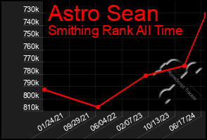 Total Graph of Astro Sean