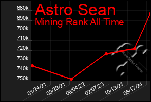 Total Graph of Astro Sean