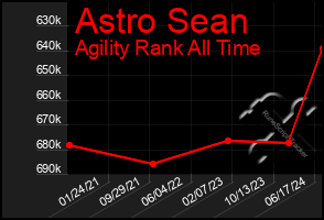 Total Graph of Astro Sean