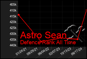 Total Graph of Astro Sean