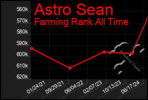 Total Graph of Astro Sean