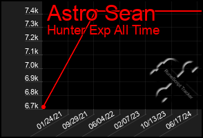 Total Graph of Astro Sean