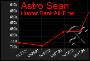 Total Graph of Astro Sean